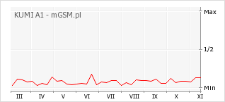 Wykres zmian popularności telefonu KUMI A1