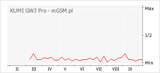 Wykres zmian popularności telefonu KUMI GW3 Pro