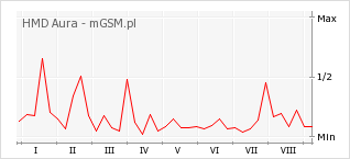 Wykres zmian popularności telefonu HMD Aura