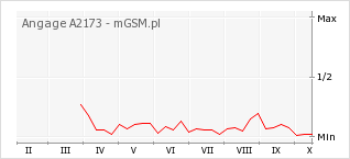 Wykres zmian popularności telefonu Angage A2173