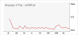 Wykres zmian popularności telefonu Angage Z Flip