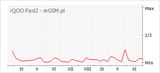 Wykres zmian popularności telefonu iQOO Pad2