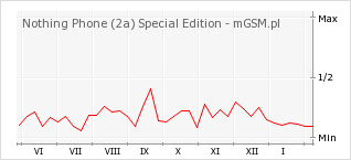 Wykres zmian popularności telefonu Nothing Phone (2a) Special Edition