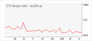 Wykres zmian popularności telefonu ZTE Blade V60