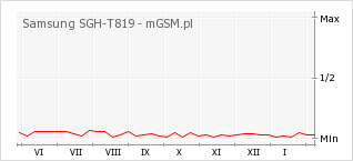 Wykres zmian popularności telefonu Samsung SGH-T819