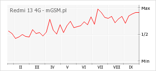 Wykres zmian popularności telefonu Redmi 13 4G