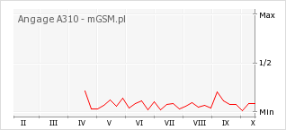 Wykres zmian popularności telefonu Angage A310