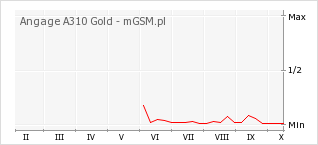 Wykres zmian popularności telefonu Angage A310 Gold