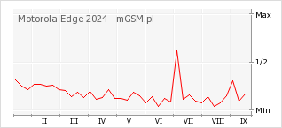 Wykres zmian popularności telefonu Motorola Edge 2024