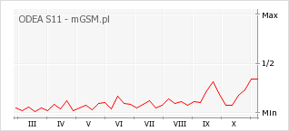 Wykres zmian popularności telefonu ODEA S11