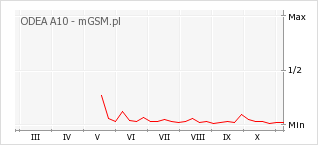 Wykres zmian popularności telefonu ODEA A10