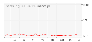 Wykres zmian popularności telefonu Samsung SGH-J630