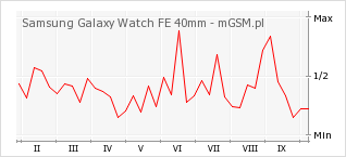 Wykres zmian popularności telefonu Samsung Galaxy Watch FE 40mm
