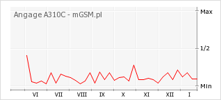 Wykres zmian popularności telefonu Angage A310C