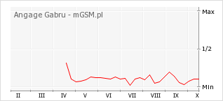Wykres zmian popularności telefonu Angage Gabru
