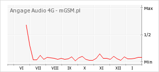 Wykres zmian popularności telefonu Angage Audio 4G