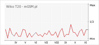Wykres zmian popularności telefonu Wiko T20