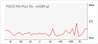 Wykres zmian popularności telefonu POCO M6 Plus 5G