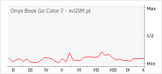 Wykres zmian popularności telefonu Onyx Boox Go Color 7