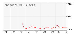 Wykres zmian popularności telefonu Angage AG-606