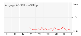 Wykres zmian popularności telefonu Angage AG-303