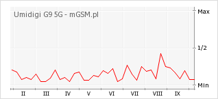 Wykres zmian popularności telefonu Umidigi G9 5G