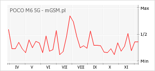 Wykres zmian popularności telefonu POCO M6 5G