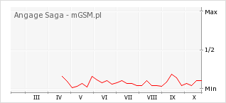 Wykres zmian popularności telefonu Angage Saga