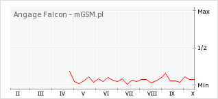 Wykres zmian popularności telefonu Angage Falcon