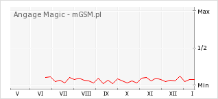 Wykres zmian popularności telefonu Angage Magic