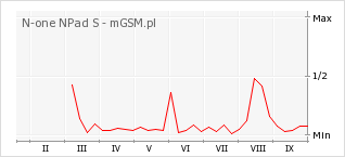 Wykres zmian popularności telefonu N-one NPad S