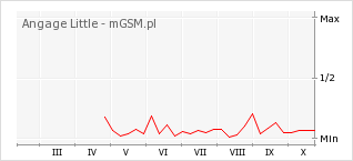 Wykres zmian popularności telefonu Angage Little