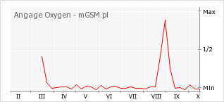 Wykres zmian popularności telefonu Angage Oxygen