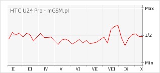 Wykres zmian popularności telefonu HTC U24 Pro