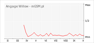 Wykres zmian popularności telefonu Angage Willow