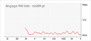 Wykres zmian popularności telefonu Angage 440 Volt