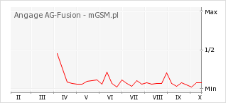 Wykres zmian popularności telefonu Angage AG-Fusion