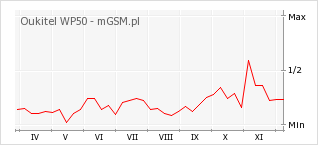 Wykres zmian popularności telefonu Oukitel WP50