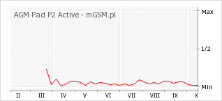 Wykres zmian popularności telefonu AGM Pad P2 Active