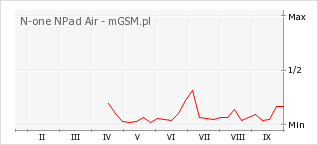 Wykres zmian popularności telefonu N-one NPad Air
