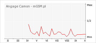Wykres zmian popularności telefonu Angage Camon