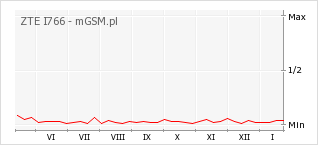 Wykres zmian popularności telefonu ZTE I766