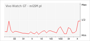 Wykres zmian popularności telefonu Vivo Watch GT