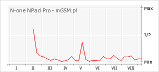 Wykres zmian popularności telefonu N-one NPad Pro