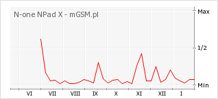 Wykres zmian popularności telefonu N-one NPad X
