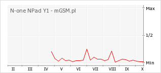 Wykres zmian popularności telefonu N-one NPad Y1