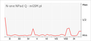 Wykres zmian popularności telefonu N-one NPad Q