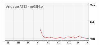Wykres zmian popularności telefonu Angage A313