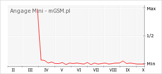 Wykres zmian popularności telefonu Angage Mini