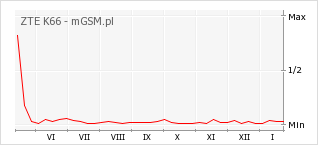 Wykres zmian popularności telefonu ZTE K66